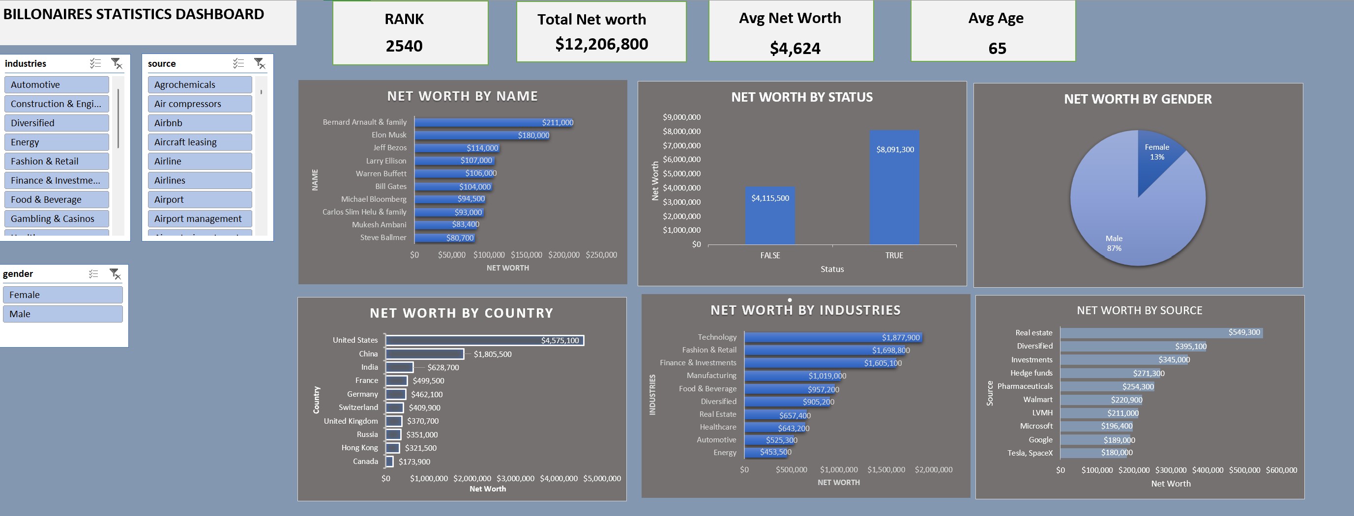 Wealth Analysis