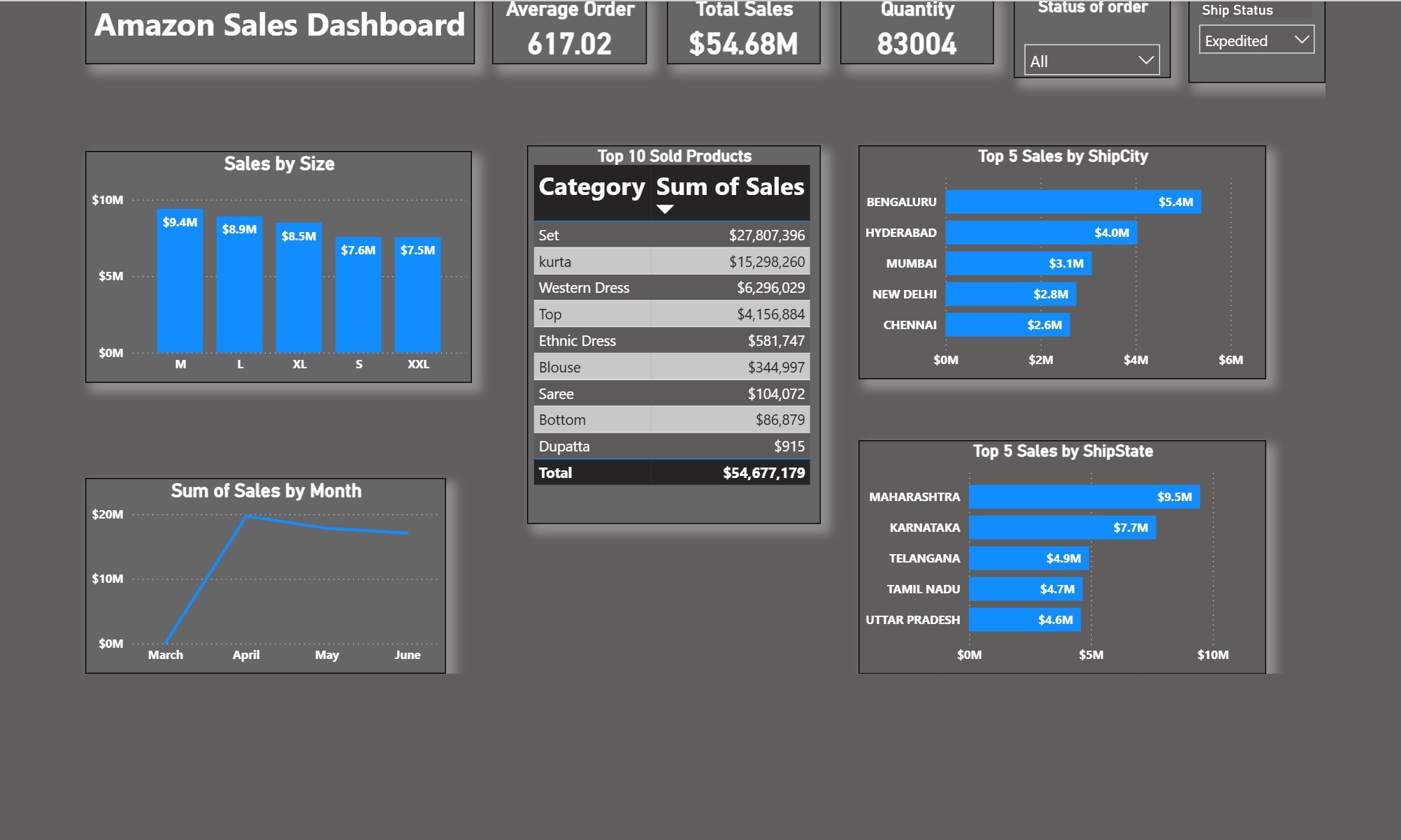 Amazon Slaes Analysis